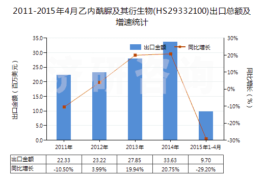 2011-2015年4月乙內(nèi)酰脲及其衍生物(HS29332100)出口總額及增速統(tǒng)計(jì)